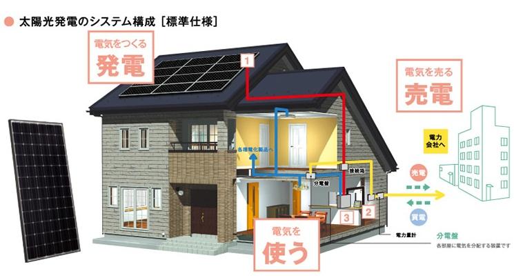 Power generation ・ Hot water equipment. "Solar panels" its charms savings After all utility costs and electric power sales. together, Reduce the CO2 out of the house, To achieve a friendly living environment. 