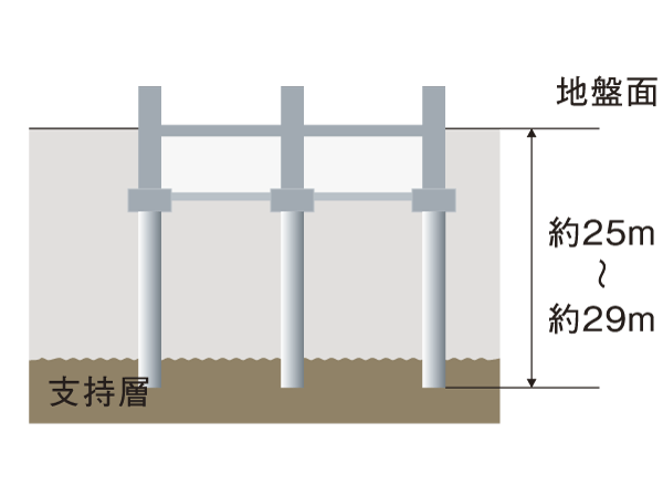 Building structure.  [Basic structure of the family can live in peace forever] Based on ground survey, Check the support layer (solid ground) to become sandy. In residential building is, It is pouring a total of 135 pieces of ready-made pile up to the support layer. (Conceptual diagram)