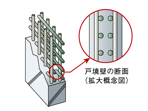 Building structure.  [Double reinforcement] By double reinforcement of the reinforcement of the wall in two rows, Achieve a higher strength than single Haisuji. Also suppresses cracking.  ※ Part sleeve wall or the like is staggered Reinforcement (conceptual diagram)