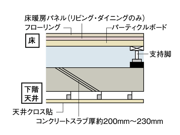 Building structure.  [Double floor ・ Double ceiling] wiring ・ Piping reduces the implantation of the concrete slab, Installed in the space between the floor slab and the flooring and ceiling. Renovation and is a conscious structure in maintenance. (Conceptual diagram)