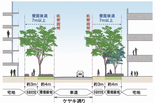 Site southeast side "zelkova street" Rendering sectional view. While ensuring the room some sidewalk space of about 3m, Planting and masonry of shrubs ・ It inherited the production, such as phlox, The creation of the city that are in harmony with the natural environment