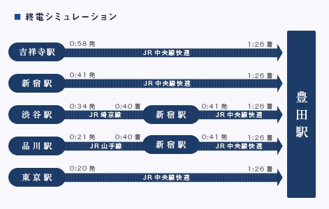 Last train simulation Figure ※ The time required, Both those of March 2013 currently, And it may be subject to change by the timetable revision.
