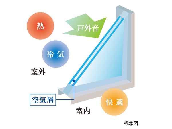 Other.  [Double-glazing] Between two sheets of glass to a dry hollow layer, Adopt a multi-layer glass with improved thermal insulation performance. Also reduces the occurrence of condensation not only enhance the winter heating effect.