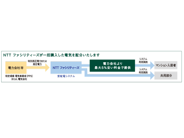 Common utility.  ["Bulk receiving system" of NTT Facilities] To achieve the electric rate savings of each dwelling unit about 5 percent in the year has been achieved the power supply by the "collective power receiving system.". (Conceptual diagram)
