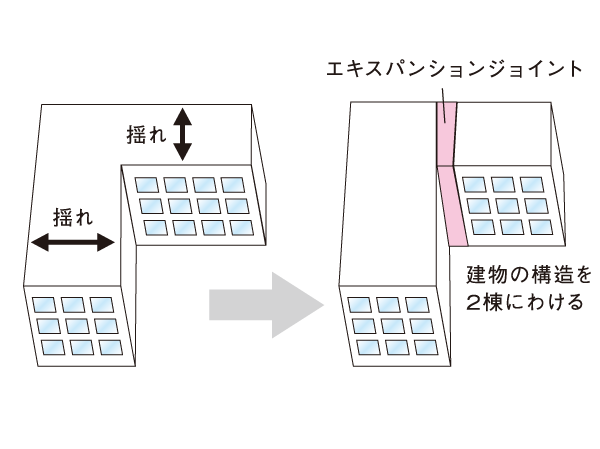 earthquake ・ Disaster-prevention measures.  [Expansion joints to protect the building from a complex sway] In order to prevent a large damage due to complex shaking (torsional vibration) at the time of earthquake, Separating the structure of the building into a plurality of shaping block, It has established an expansion joint that connects the building to each other. (Conceptual diagram)
