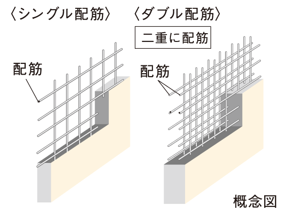 Building structure.  [Double reinforcement ・ Double reinforcement] To bear the horizontal force applied to the building during an earthquake, even in the wall, The main structure of such Tosakai wall which is also referred to as shear wall, Has adopted a double reinforcement to partner the rebar to double. (Except for some)