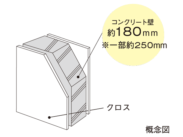 Building structure.  [Tosakaikabe structure diagram] Suppress the sound leakage between the dwelling units, Also is an excellent structure to the thermal insulation properties. (Except for some)