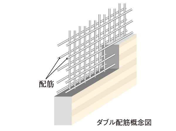 Building structure.  [Double reinforcement] The main floor ・ Wall, The double reinforcement which arranged the rebar adopted to double in the concrete, It ensures high durability.