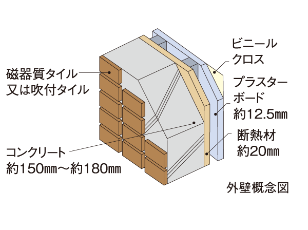 Building structure.  [Outer wall structure] The outer wall of concrete thickness of about 150mm ~ To ensure the 180mm, Also reduce noise from the outside. Fire resistance ・ durability ・ Excellent thermal insulation, Suppress the neutralization of the concrete leading to the deterioration of the building frame structure.  ※ Elevator wall only about 200mm