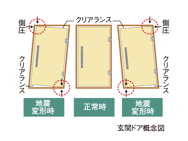 earthquake ・ Disaster-prevention measures.  [Seismic framed entrance door] In order to ensure the evacuation route in case an earthquake occurs, To provide a sufficient gap between the entrance door and the frame, Horizontal ・ Be modified door frame force is applied to either vertical, Added the door is open.