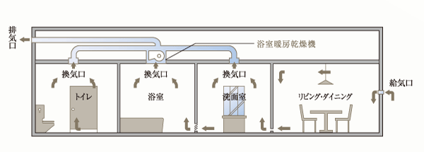 Interior.  [24-hour ventilation system for circulating fresh air] Even in a state closing the window, Adopt a bathroom heating drying machine equipped with a 24-hour ventilation function can capture the constantly fresh outside air in the breeze amount. As much as possible to suppress the condensation and mold, Keep comfort. (Conceptual diagram)