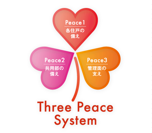 earthquake ・ Disaster-prevention measures.  [Three Peace System] From the event of a disaster, Thing you can do to protect the living "Three Peace System ". Each dwelling unit, Common areas, Disaster prevention stockpile from three aspects of management ・ Proposes the Peace (peace of mind) for the services. Peace1 / It provided for each dwelling unit Peace2 / With shared part Peace3 / With the management plane ・ Management of stockpiles of disaster prevention warehouse. Once a year, Implementation of disaster prevention training