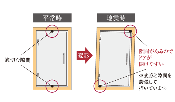 Building structure.  [Tai Sin entrance door frame] Set the appropriate gap between the door body and the frame. Because even if the door frame is slightly deformed by the large earthquake can open and close the door by the clearance, It will be possible to secure the evacuation route. (Conceptual diagram)