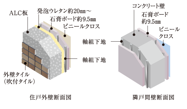 Building structure.  [Dwelling unit outer wall ・ Tonarito between the wall structure] balcony, Outer wall facing the shared hallway, About 100mm of ALC wall (except for some). Tonaritokan concrete wall in order to improve the sound insulation and durability, It has a thickness of about 180mm. (Conceptual diagram)