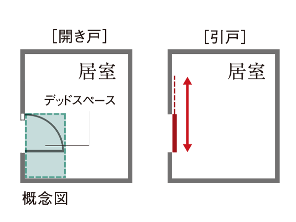 Interior.  [Adopt a sliding door to expand the living effective area] In the case of hinged door, A space is required for opening and closing the door. Sliding door If you do wasted space is born not, It spreads living effective area.