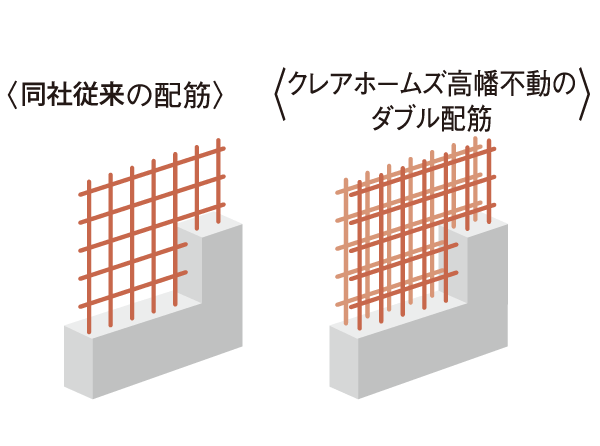 Building structure.  [Double reinforcement to further enhance the building strength]  , Rebar has adopted a double reinforcement to place two rows in order to tenaciously and to have a room to strength. (Conceptual diagram)