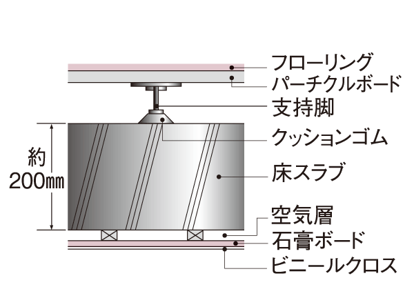 Building structure.  [The floor of the dual structure ・ ceiling] Floor slab thickness to ensure about 200mm, It is easily transmitted double floor such as dropping sounds and footsteps on the floor ・ It has adopted a double ceiling.  ※ Except for the bottom floor (conceptual diagram)