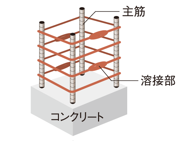 Building structure.  [Robust welding closed girdle muscular] Obi muscle of the concrete pillars of the above-ground parts, Has adopted a seam there is no welding closed girdle muscular.  ※ Except part (conceptual diagram)