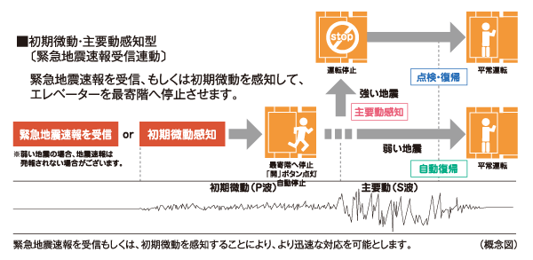 earthquake ・ Disaster-prevention measures.  [Elevator safety device that automatically stop at the nearest floor during an earthquake] During elevator operation, Receiver in the apartment receives the earthquake early warning, Or preliminary tremor of the earthquake earthquake control device exceeds a certain value (P-wave) ・ Upon sensing the main motion (S-wave), Stop as soon as possible to the nearest floor. Also, The automatic landing system during a power outage is when a power failure occurs, And automatic stop to the nearest floor, further, Other ceiling of power failure light illuminates the inside of the elevator lit instantly, Because the intercom can be used, Contact with the outside is also possible.