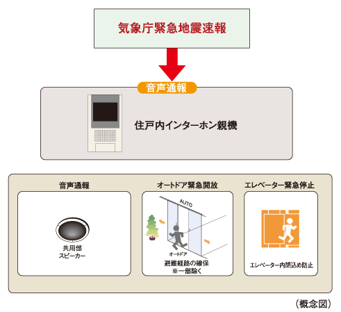 earthquake ・ Disaster-prevention measures.  [Earthquake Early Warning Distribution Service] Analyzes the waveform of the initial tremor is observed in the seismic observation point of the Japan Meteorological Agency close to the epicenter immediately after the earthquake (P-wave), Predicted seismic intensity received by the receiver to install the information earlier in the apartment from the main motion (S-wave) ・ Calculate the expected arrival time, If you exceed a certain seismic intensity, Dwelling units within the intercom base unit ・ Voice reporting from the common areas speaker, Emergency opening of the auto door, And elevator emergency stop is done.  ※ Earthquake Early Warning delivery, There are cases where prior notification of the direct type earthquake is not in time. for that reason, Voice reporting ・ Auto door emergency open ・ It may lift the emergency stop is not performed.  ※ This service is not intended to guarantee the safety of prevention, as well as residents of the damage of the Property.