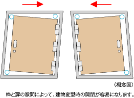 earthquake ・ Disaster-prevention measures.  [Seismic door frame to secure the evacuation path to the outdoors] During the event of an earthquake, Also distorted frame of the entrance door, By providing increased clearance between the frame and the door, Adopt a seismic door frame with consideration to allow the opening of the door to easy. Note: supports a range of defined variation amount in Article 82 Section 2 Building Standard Law Enforcement Order.