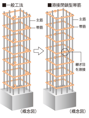 Building structure.  [Welding closed band muscle to improve the earthquake resistance and tenaciously the pillar] The main pillar portion was welded to the connecting portion of the band muscle, Adopted a welding closed girdle muscular. By ensuring stable strength by factory welding, To suppress the conceive out of the main reinforcement at the time of earthquake, It enhances the binding force of the concrete.  ※ Except Joint part