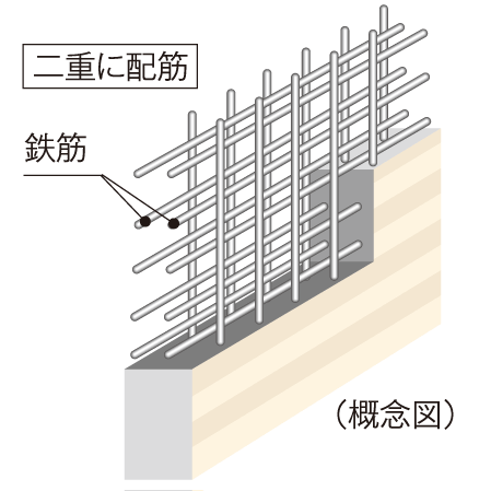 Building structure.  [Double reinforcement to improve the structural strength] Rebar major wall, It has adopted a double reinforcement which arranged the rebar to double in the concrete.  ※ Except for some. To ensure high earthquake resistance than compared to a single reinforcement.