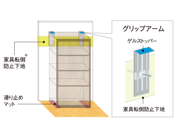 earthquake ・ Disaster-prevention measures.  [Furniture fall prevention "grip Wall System"] Developed the "grip Wall" which is attached a special bracket to "Tosakaikabe" and "concrete wall" between the dwelling unit. This, It became possible to fix the furniture to the wall.  ※ living ・ dining, The kitchen is installed in two, upper and lower.  ※ The provision of installation service will be after the move.  ※ Contains material fee applied to the furniture fixed (grip arm and the non-slip mat) the mounting construction costs in the price.  ※ Grip Wall (received base material or hardware for the prevention furniture falling) Installation of itself, Such as furniture fixed to the installation that is not the wall will be a service provider outside. Installation position and type is different for each dwelling unit. (Conceptual diagram)