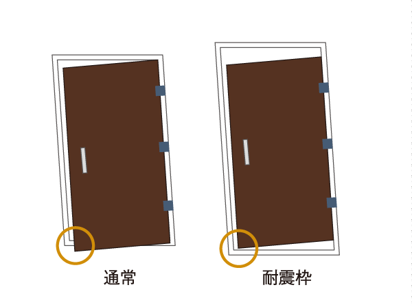 earthquake ・ Disaster-prevention measures.  [Seismic door frame] To open the door even if the deformation is the framework of the entrance door by earthquake, Ensure sufficient space between the door head of the door up and down frame. Horizontal ・ Also joined the vertical either of force, We care so that the door is open. (Conceptual diagram)