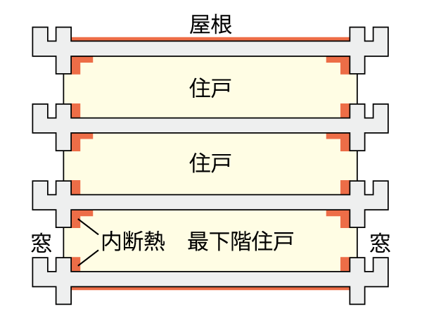 Building structure.  [Excellent thermal insulation structure in thermal efficiency to improve the heating and cooling efficiency] The wall facing the outdoors, Under the floor slab of the lowest floor dwelling unit, The top floor ceiling slab up and down, etc., The entire building has a thermal insulation measures. (Conceptual diagram)