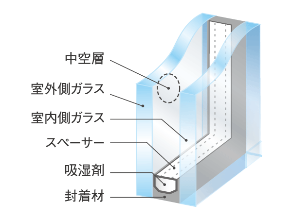 Other.  [Double-glazing ※ Except for some] Window by double-glazing provided with a hollow layer between two sheets of glass, Excellent heat insulation effect. As about 12mm a normal hollow layer, At the same time energy saving and more enhance the effect of cooling and heating, Also contribute to condensation reduction of the glass surface. (Conceptual diagram)