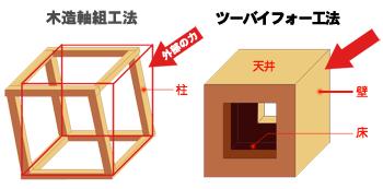 Other. Wooden two-by-four construction method