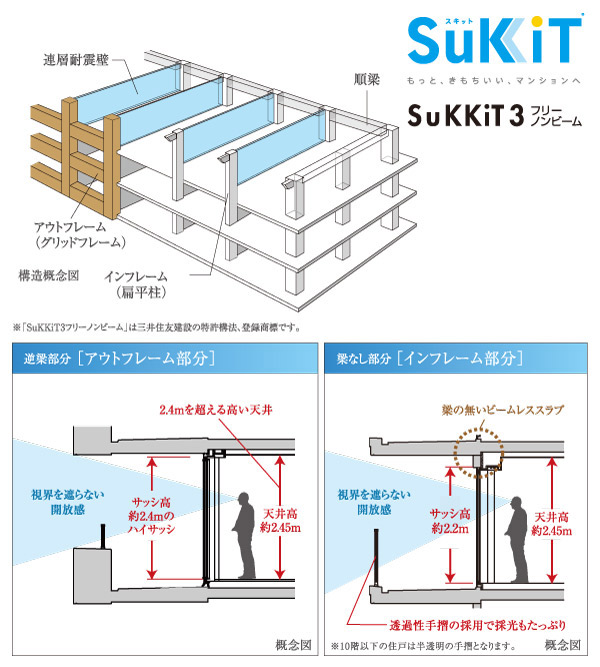 Building structure.  [SuKKiT3 free non-beam construction method] Eliminating the girders of the balcony side sash top, By incorporating the building strength on the balanced minimal grid frame to the building outside, SuKKiT construction method to create the open and a high degree of freedom living space (SuKKiT 3) the adoption. This makes about 2.2 ~ Achieve a high sash of 2.4m. Coupled with the out-frame design that pillar type does not appear in the room, It has to allow the airy living space with excellent lighting of.