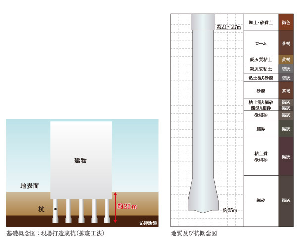 Building structure.  [Geology, Foundation type] <Brillia Tokiwadai sky Ye residences> is, A diameter of about 1.0m ~ Pouring a site reclamation pile of 2.2m to the supporting layer of underground about 25m. Pile adopts 拡底 piles strong support force can be obtained, It aims to stabilize the further structure.