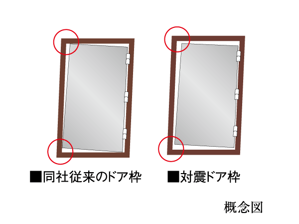 earthquake ・ Disaster-prevention measures.  [Tai Sin door frame] To the entrance door, Adopted Tai Sin door frame. Opens the door even if the deformation is a door frame in the earthquake, We care so that you can ensure the evacuation routes.