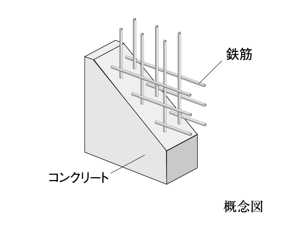 Building structure.  [Double reinforcement] The main floor and walls, Adopt a double reinforcement was assembled to double the rebar. It has excellent strength and durability.   ※ Except for some dwelling unit