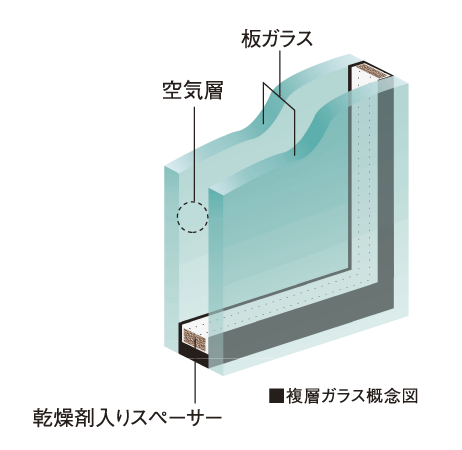 Other.  [Double-glazing] To opening, By providing an air layer between two sheets of glass, Adopt a multi-layered glass, which has also been observed energy-saving effect and exhibit high thermal insulation properties. Also it reduces the occurrence of condensation on the glass surface.