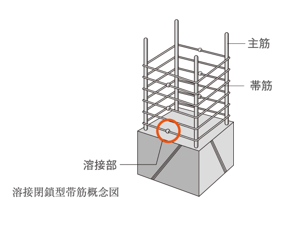 Building structure.  [Welding closed hoop muscle] Around the pillars of the building, In order to increase the tenacity to the earthquake of the pillars, Hoop has adopted welding closed shear reinforcement (the band muscles).