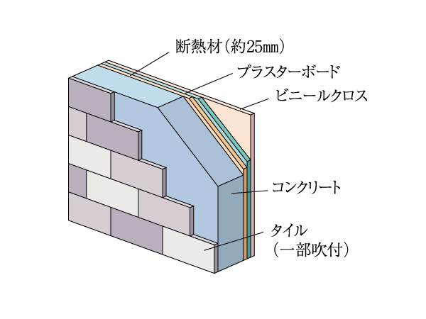 Building structure.  [Outer wall cross-sectional view] In outer wall was put a tile (some spray) to about 150 mm or more of the precursor structure, We consider the thermal effect put the heat insulating material in plasterboard inside. (Conceptual diagram)