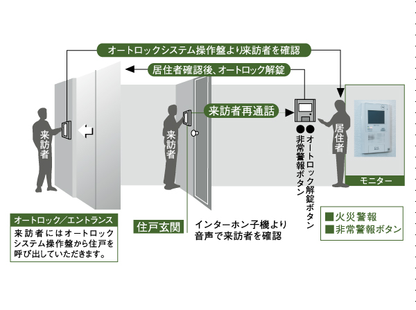 Security.  [Auto-lock system] After checking the entrance visitors in a room of the intercom monitor, It is safe because it unlocks the automatic door. (Conceptual diagram)