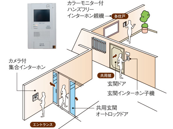 Security.  [Color TV auto lock system with monitor] Adopt an auto-lock system to be able to unlock the door from the check the visitor in the color TV monitor in the dwelling unit. This is a system that can limit the entry and exit of such a suspicious person.