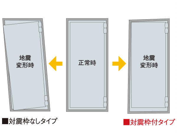 earthquake ・ Disaster-prevention measures.  [Entrance door with TaiShinwaku] During an earthquake, So as not confined within dwelling unit by the deformation of the door frame, Adopted TaiShinwaku corresponding to the deformation. To ensure the evacuation route, It enhances safety.