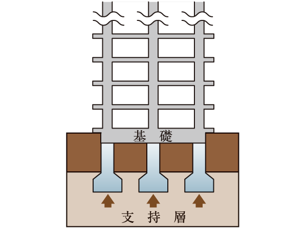 Building structure.  [拡底 earth drill method] Adopted 拡底 earth drill method that pile that was constructed in the basement is tightly and securely on supporting the building. Up to N value of 50 or more of the firm ground in the basement about 26m, Diameter of about 1000mm ~ About 1200mm (拡底 part about 1000mm ~ The cast-in-place steel concrete pile of about 2000mm) to construct nineteen, It has achieved a high durability.