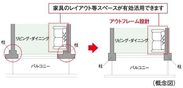 Building structure.  [Out frame design does not go out the pillar type in the room] Some dwelling unit, It was adopted out frame design that issued the precursor pillars to the outdoor. Since the pillar-type does not appear in the room, It is possible to use the room until every corner, It produces a living space with a spread.  ※ The main opening side only