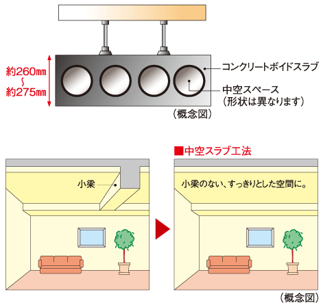 Building structure.  [Hollow slab construction method to eliminate the small beams] The main floor slab has adopted the Void Slab by hollow slab construction method. There is no ledge of small beams in the room, It is possible to achieve a clean and stayed empty space by flat ceiling.  ※ Except for some ※ Slab thickness varies by location.  ※ Shape of the hollow space will vary by location.
