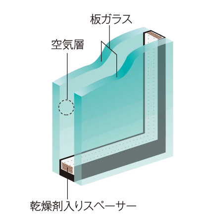 Other.  [Double-glazing] To opening, By providing an air layer between two sheets of glass, Adopt a multi-layered glass, which has also been observed energy-saving effect and exhibit high thermal insulation properties. To reduce the occurrence of condensation on the glass surface. (Conceptual diagram) ※ Dwelling unit occupied part only
