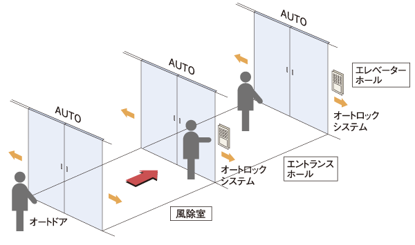 Security.  [Triple auto door] Kazejo room ・ Entrance hall ・ At the entrance of the elevator hall, Each was adopted auto door. Back and forth in a wheelchair Ya by adjusting the non-touch key of the auto-lock system, Way of holding a luggage can also be carried out smoothly. (Conceptual diagram)