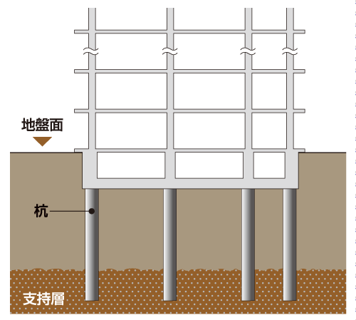 Building structure.  [Solid ground and foundation pile] Pouring the <North Building> 15 pieces of pile ※ Except Annex Building (garbage storage ・ Passage, etc.) pouring the <South Building> 19 pieces of pile ※ Except annex building (entrance, etc.)