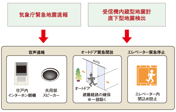 earthquake ・ Disaster-prevention measures.  [Earthquake Early Warning Distribution Service] Analyzes the waveform of the initial tremor is observed in the seismic observation point of the Japan Meteorological Agency close to the epicenter immediately after the earthquake (P-wave), Predicted seismic intensity received by the receiver to install the information earlier in the apartment from the main motion (S-wave) ・ Calculate the expected arrival time, If you exceed a certain seismic intensity, Dwelling units within the intercom base unit ・ Voice reporting from the common areas speaker, Emergency opening of the auto door, And elevator emergency stop is done. Also, The receiver, It has a built-in seismograph, Has been achieved in the prior notification is also high level of direct type earthquake. (Conceptual diagram)