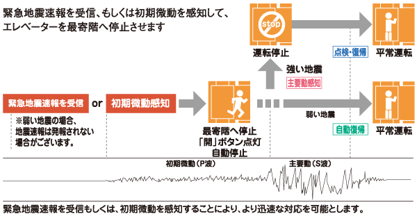 earthquake ・ Disaster-prevention measures.  [Elevator safety device] During elevator operation, Receiver in the apartment receives the earthquake early warning, Or preliminary tremor of the earthquake earthquake control device exceeds a certain value (P-wave) ・ Upon sensing the main motion (S-wave), Stop as soon as possible to the nearest floor. Also, The automatic landing system during a power outage is when a power failure occurs, And automatic stop to the nearest floor, further, Other ceiling of power failure light illuminates the inside of the elevator lit instantly, Because the intercom can be used, Contact with the outside is also possible. (Conceptual diagram)